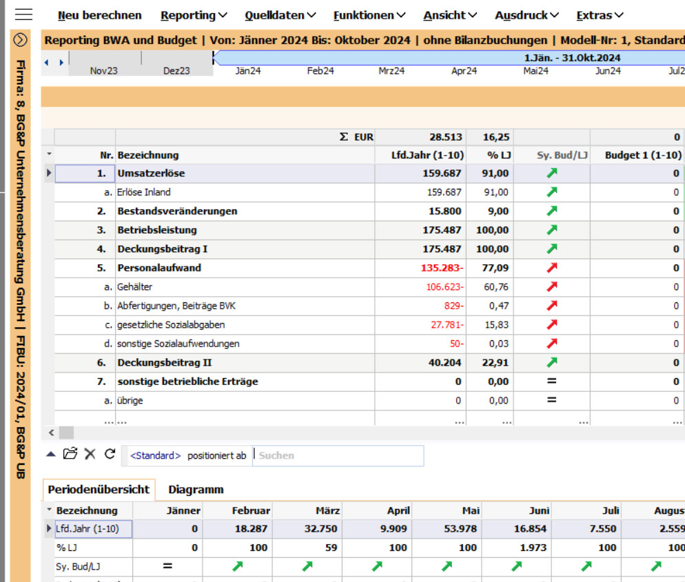 BMD_NTCS_ASP_Reporting-grafisch01 Screenshot einer Reporting- und Budget-Übersicht für den Zeitraum Januar bis Oktober 2024, dargestellt in einer Tabellenansicht. Die Tabelle zeigt verschiedene Finanzkennzahlen wie Umsatzerlöse, Personalaufwand und Deckungsbeiträge, unterteilt nach Monaten. Zu jedem Eintrag sind Werte in Euro sowie prozentuale Abweichungen zum Budget angegeben, visualisiert durch grüne und rote Pfeile für positive und negative Abweichungen. Über der Tabelle sind Navigations- und Filteroptionen sichtbar, während eine Periodenübersicht mit Monatswerten darunter dargestellt ist. Links befindet sich die Beschriftung der Firma: „B&GP Unternehmensberatung GmbH.