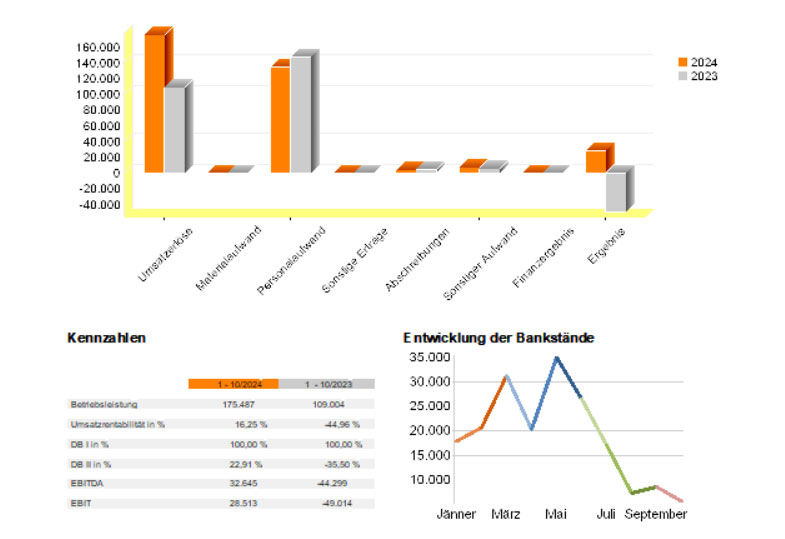 BMD_NTCS_ASP_Reporting-grafisch02 Grafik mit Finanzdaten und Kennzahlen im Vergleich der Jahre 2024 (orange) und 2023 (grau). Oben ein Balkendiagramm mit Kategorien wie Umsatzerlöse, Materialaufwand, Personalaufwand, sonstige Erträge, Abschreibungen, sonstiger Aufwand, Finanzergebnis und Ergebnis. Darunter eine Tabelle mit Kennzahlen wie Betriebsleistung, Umsatzrentabilität, Deckungsbeiträge, EBITDA und EBIT, jeweils mit Werten für 1–10/2024 und 1–10/2023. Rechts unten ein Liniendiagramm zur „Entwicklung der Bankstände“ mit Schwankungen von Januar bis September.